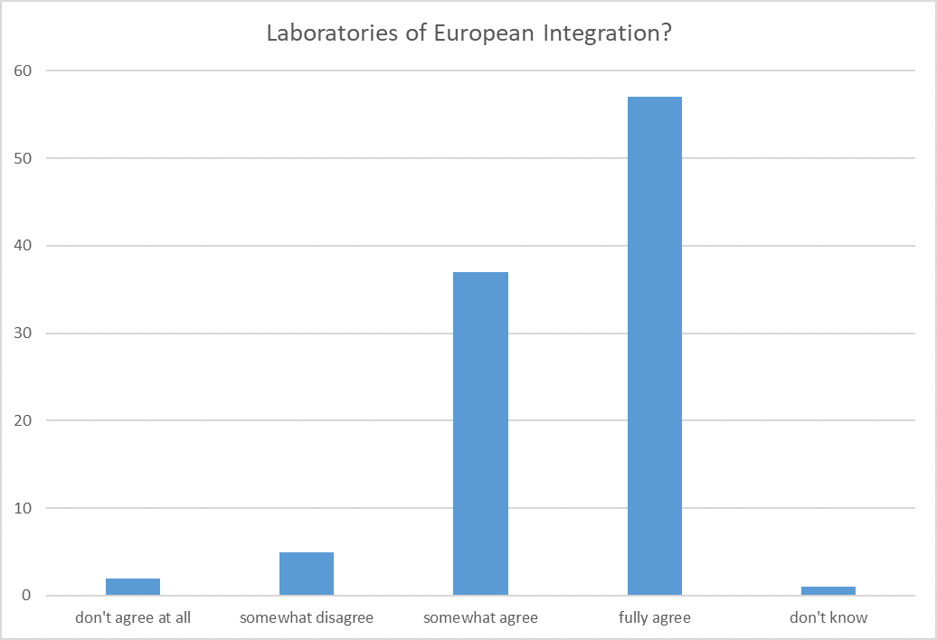 Grafik zu "Laboratories of European Integration?"
