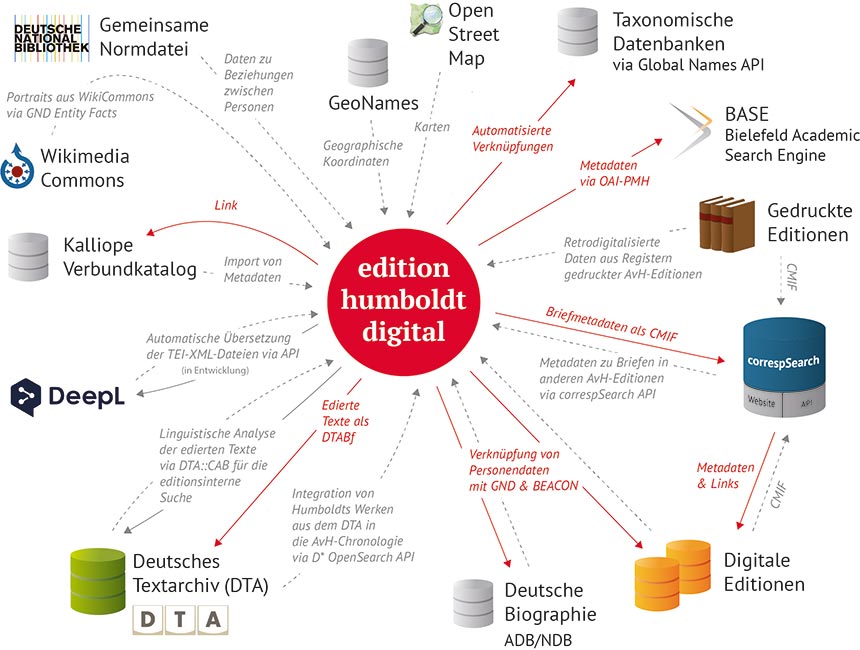 Modell einer vernetzten Edition am Beispiel der edition humboldt digital 