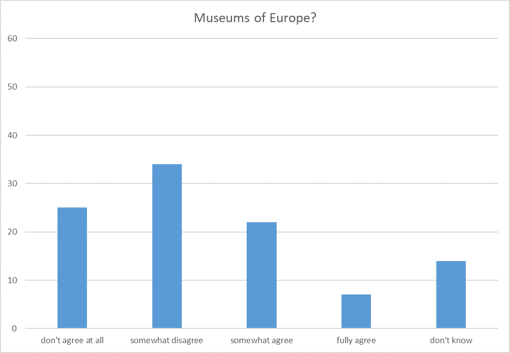 Grafik zu "Museums of Europe?"