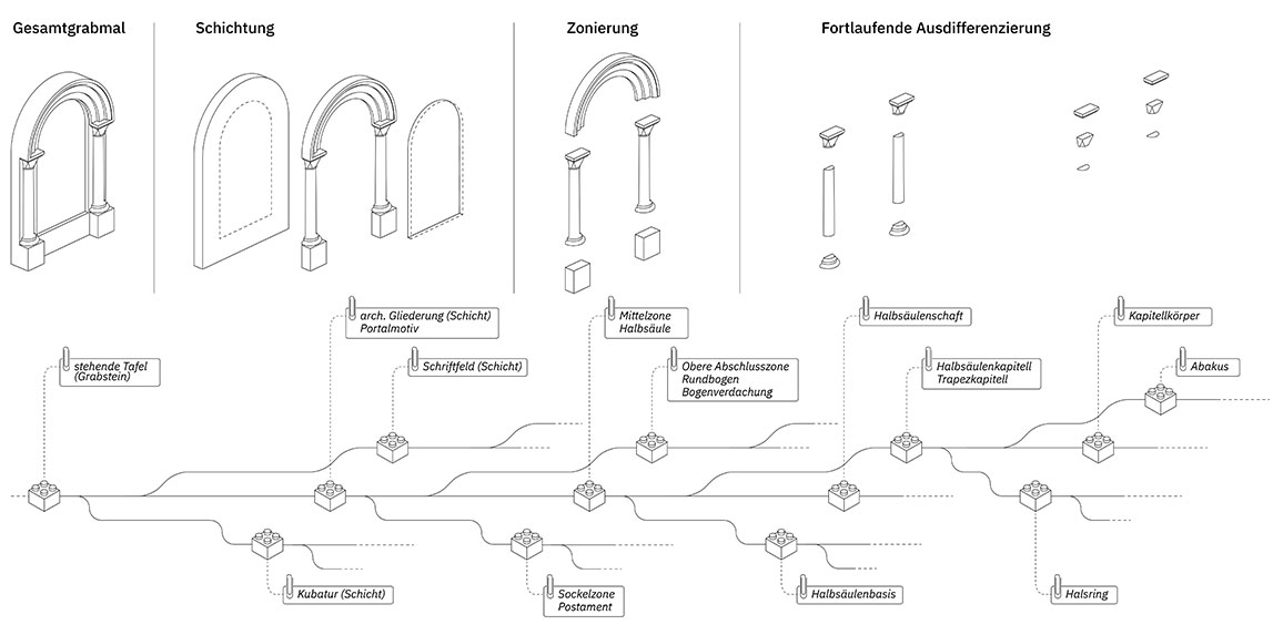 r&auml;umlich strukturelle Nachbildung des Grabmals